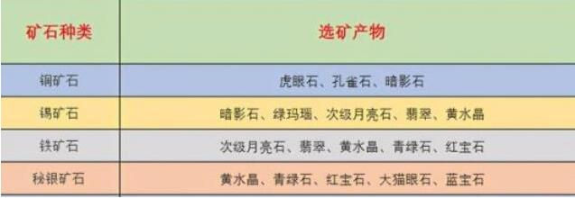 矿石产物示意图